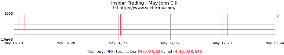 Insider Trading Transactions for May John C II