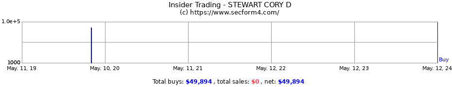 Insider Trading Transactions for STEWART CORY D