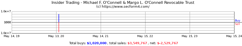 Insider Trading Transactions for Michael F. O'Connell & Margo L. O'Connell Revocable Trust