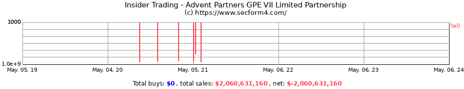 Insider Trading Transactions for Advent Partners GPE VII Limited Partnership