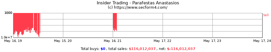 Insider Trading Transactions for Parafestas Anastasios