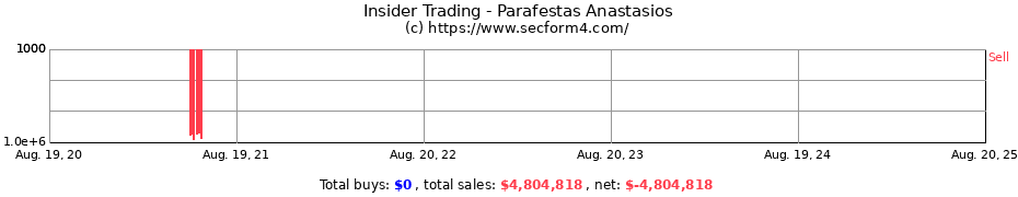 Insider Trading Transactions for Parafestas Anastasios