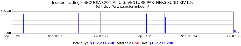 Insider Trading Transactions for SEQUOIA CAPITAL U.S. VENTURE PARTNERS FUND XIV L.P.