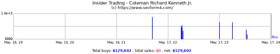 Insider Trading Transactions for Coleman Richard Kenneth Jr.