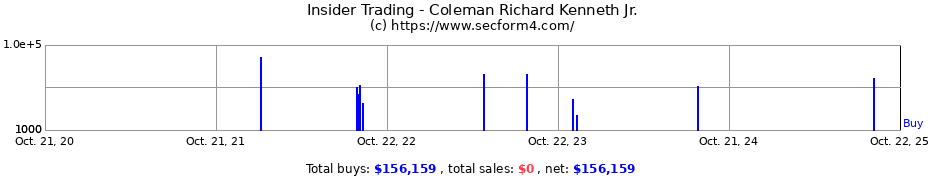 Insider Trading Transactions for Coleman Richard Kenneth Jr.