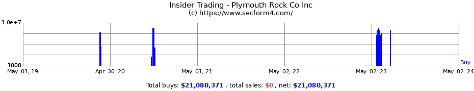 Insider Trading Transactions for Plymouth Rock Co Inc