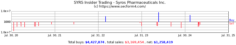 Insider Trading Transactions for Syros Pharmaceuticals Inc.