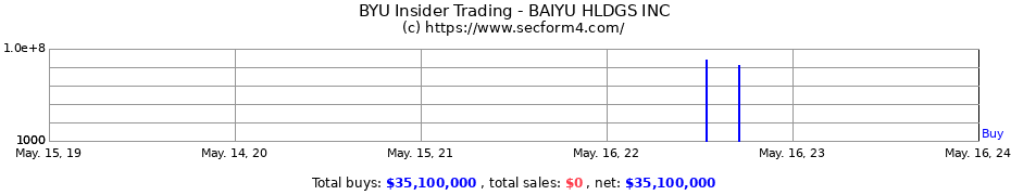 Insider Trading Transactions for BAIYU Holdings Inc.