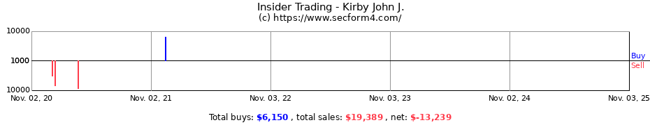 Insider Trading Transactions for Kirby John J.