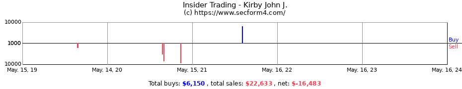 Insider Trading Transactions for Kirby John J.