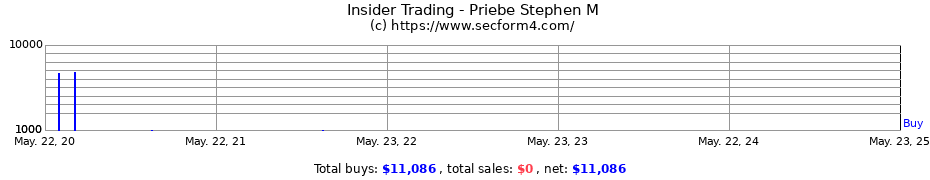 Insider Trading Transactions for Priebe Stephen M