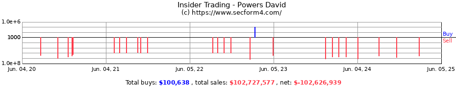 Insider Trading Transactions for Powers David