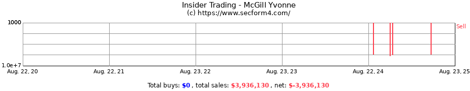 Insider Trading Transactions for McGill Yvonne