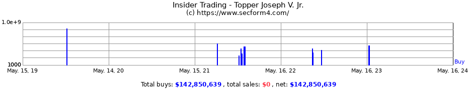 Insider Trading Transactions for Topper Joseph V. Jr.