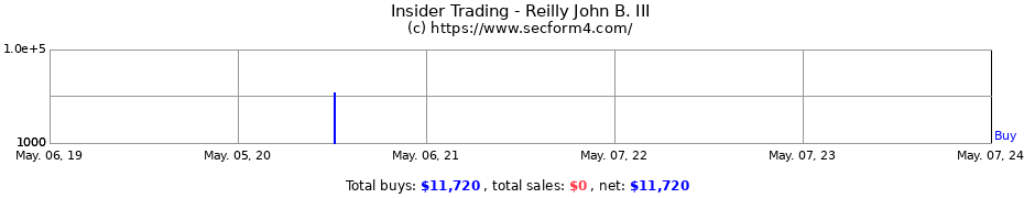 Insider Trading Transactions for Reilly John B. III