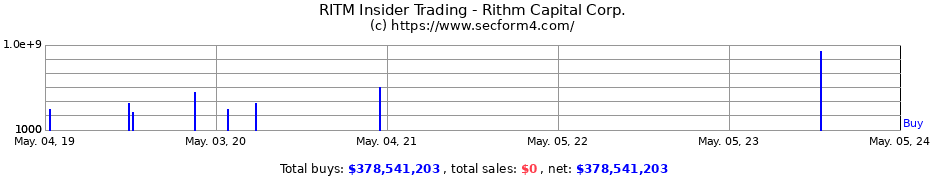 Insider Trading Transactions for Rithm Capital Corp.