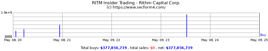 Insider Trading Transactions for Rithm Capital Corp.