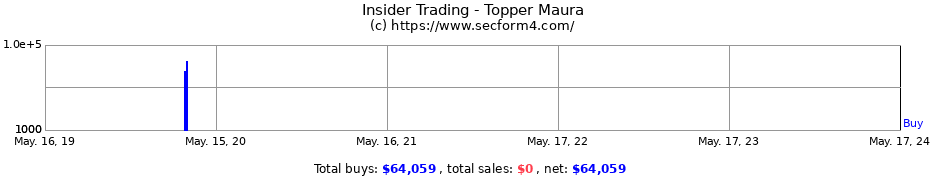 Insider Trading Transactions for Topper Maura