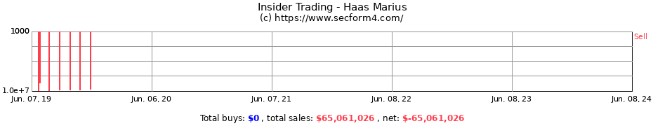 Insider Trading Transactions for Haas Marius