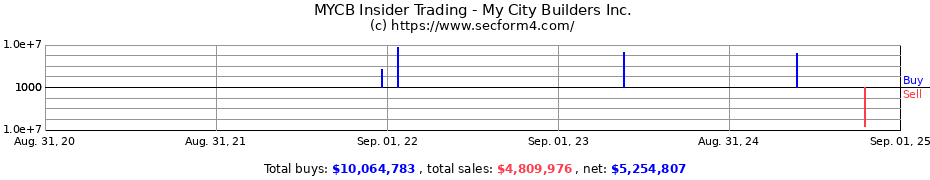 Insider Trading Transactions for My City Builders Inc.