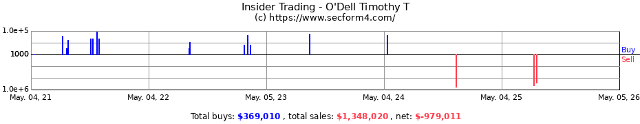 Insider Trading Transactions for O'Dell Timothy T