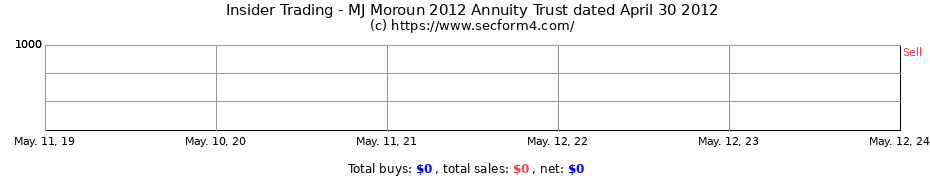 Insider Trading Transactions for MJ Moroun 2012 Annuity Trust dated April 30 2012