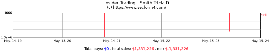 Insider Trading Transactions for Smith Tricia D