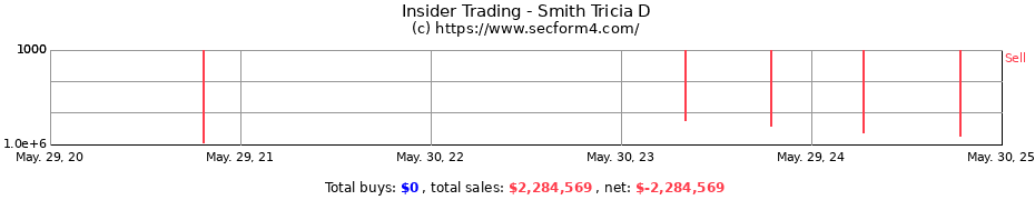 Insider Trading Transactions for Smith Tricia D