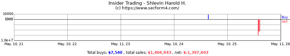 Insider Trading Transactions for Shlevin Harold H.