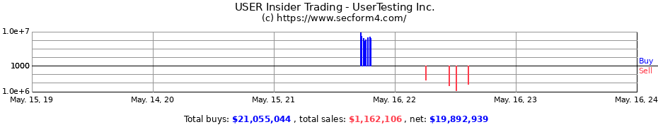 Insider Trading Transactions for UserTesting Inc.