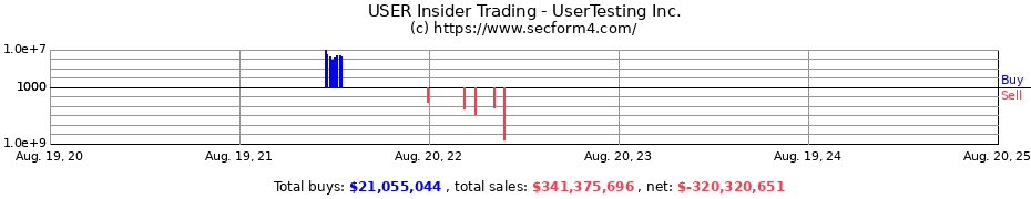 Insider Trading Transactions for UserTesting Inc.