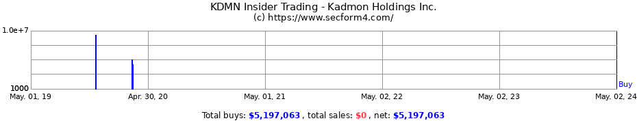 Insider Trading Transactions for KADMON HLDGS LLC COM 