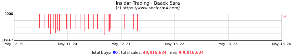 Insider Trading Transactions for Baack Sara