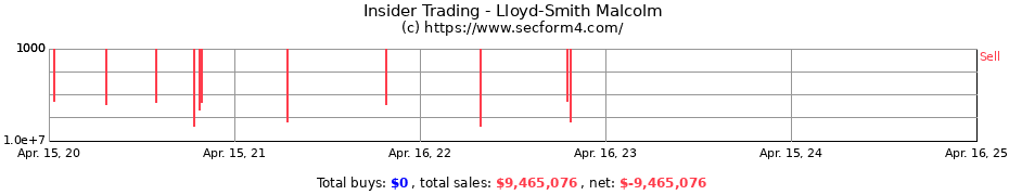 Insider Trading Transactions for Lloyd-Smith Malcolm