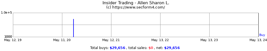 Insider Trading Transactions for Allen Sharon L.