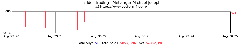 Insider Trading Transactions for Metzinger Michael Joseph