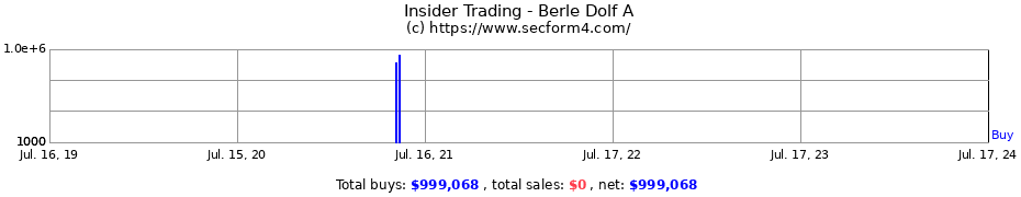 Insider Trading Transactions for Berle Dolf A