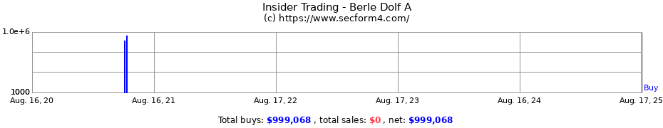 Insider Trading Transactions for Berle Dolf A