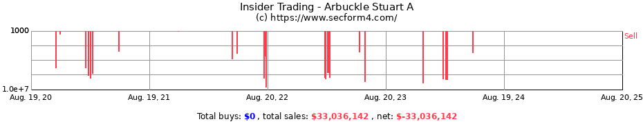 Insider Trading Transactions for Arbuckle Stuart A