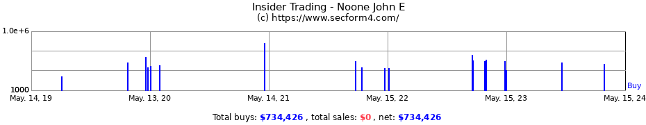 Insider Trading Transactions for Noone John E