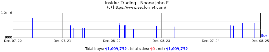 Insider Trading Transactions for Noone John E