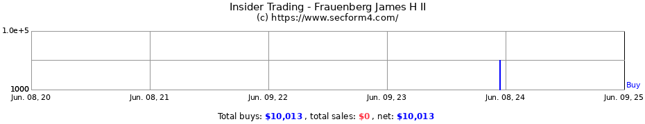 Insider Trading Transactions for Frauenberg James H II