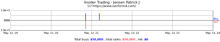 Insider Trading Transactions for Jensen Patrick J