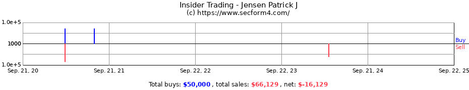 Insider Trading Transactions for Jensen Patrick J