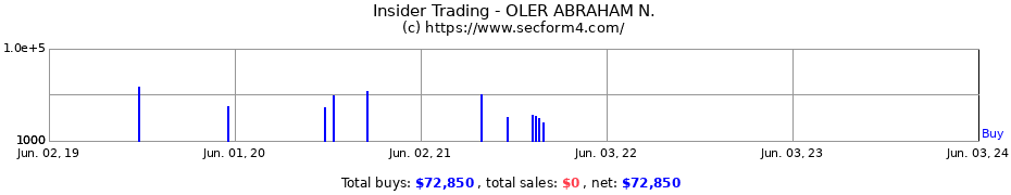 Insider Trading Transactions for OLER ABRAHAM N.