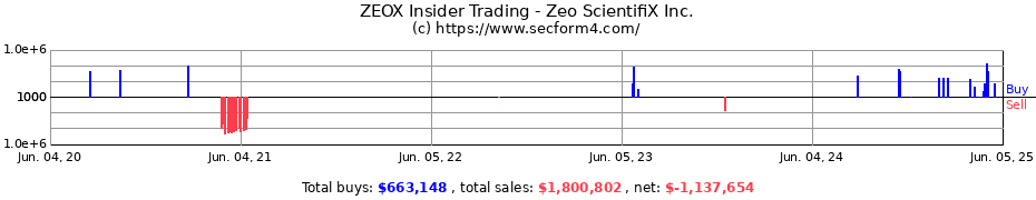 Insider Trading Transactions for Zeo ScientifiX Inc.