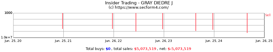 Insider Trading Transactions for GRAY DIEDRE J