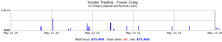 Insider Trading Transactions for Fraser Craig