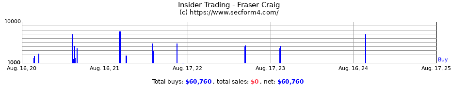 Insider Trading Transactions for Fraser Craig