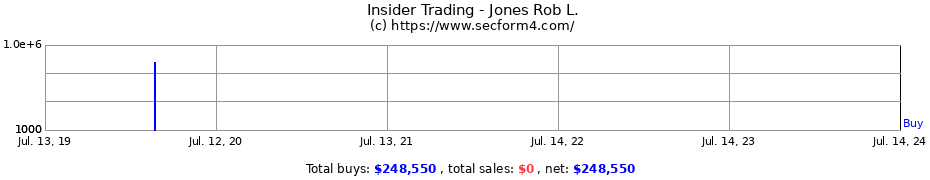 Insider Trading Transactions for Jones Rob L.